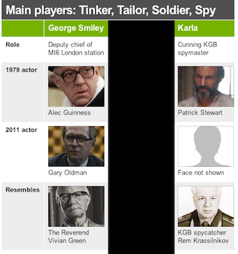 Warning – the BBC website just spoilered Tinker Tailor Soldier Spy