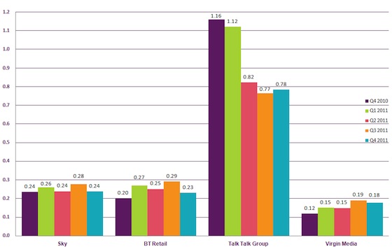TalkTalk tops Ofcom’s broadband and fixed line complaints